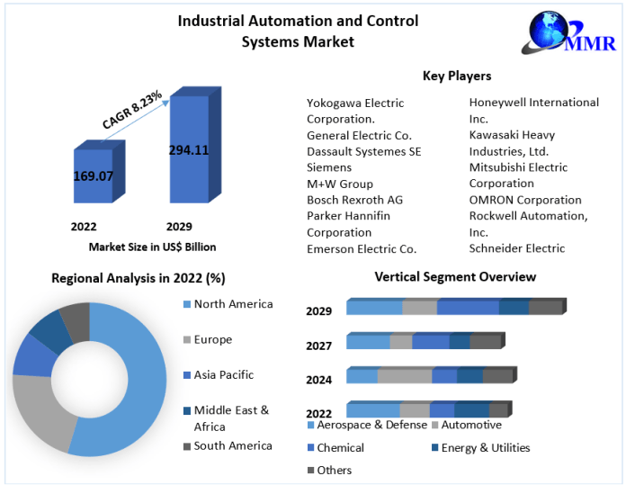 Industrial Automation and Control Systems Market