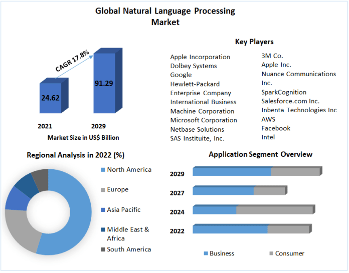 Natural Language Processing Market