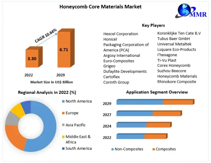 Honeycomb Core Materials Market