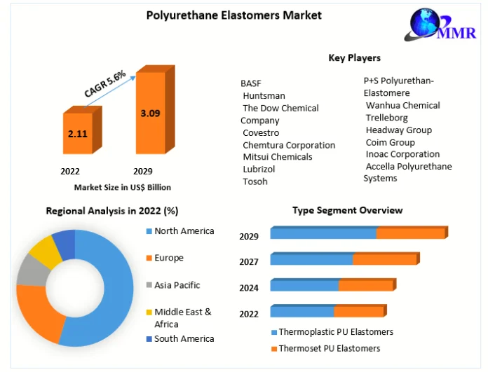 Polyurethane Elastomers Market